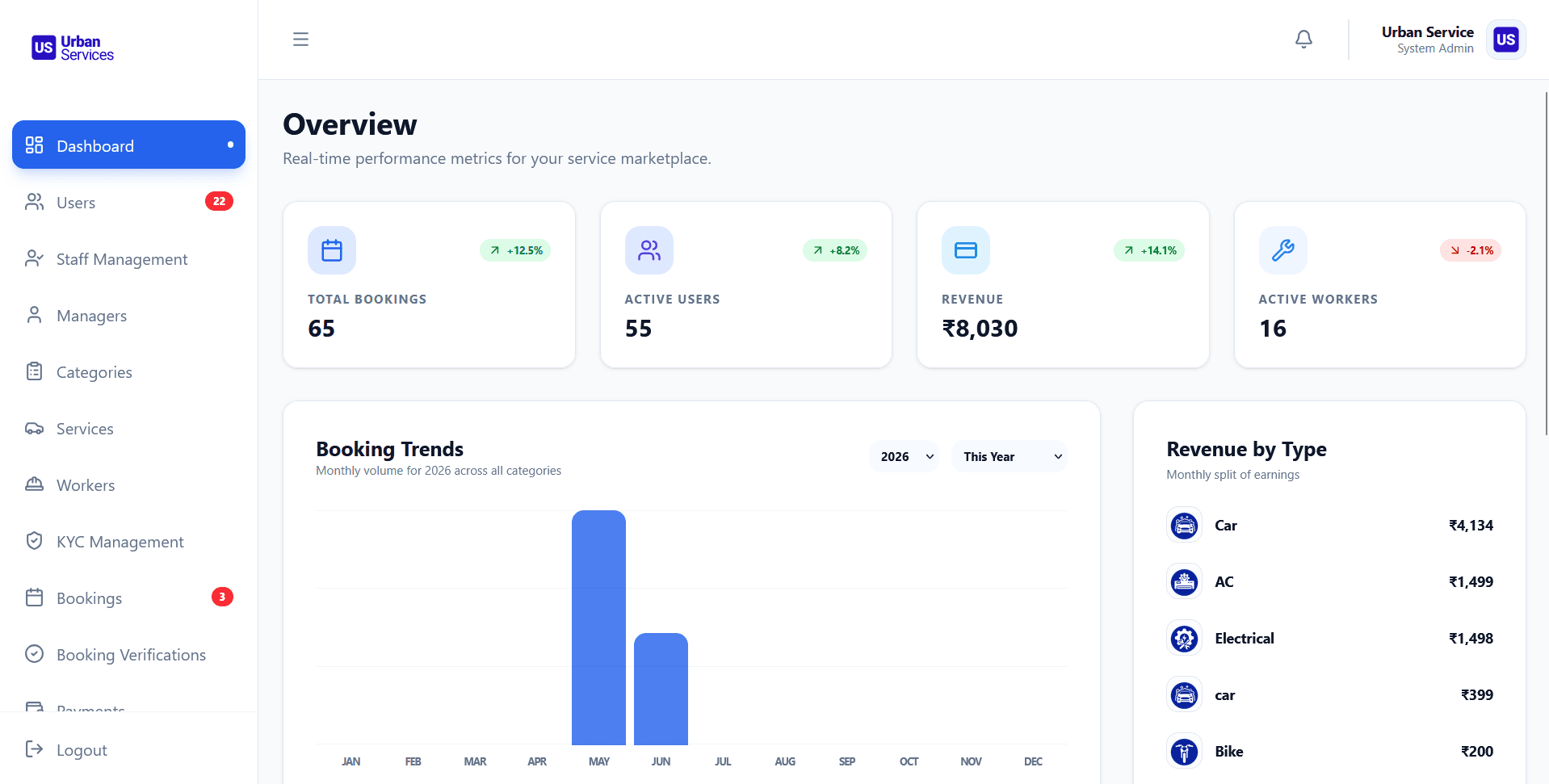 Dashboard 5